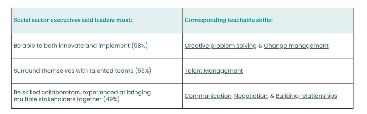 A table showing the crucial skills that nonprofit leaders must have, and the corresponding learning milestones that Monark's online platform offers.