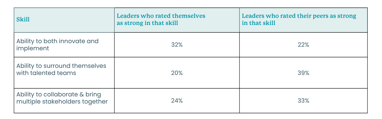 Table showing skills like 'Ability to both innovate and implement', 'Ability to surround themselves with talented teams', and 'Ability to collaborate & bring multiple stakeholders together' and the corresponding percentages of leaders who rated themselves as strong in the respective skills, and leaders who rated their peers as strong in that skill.
